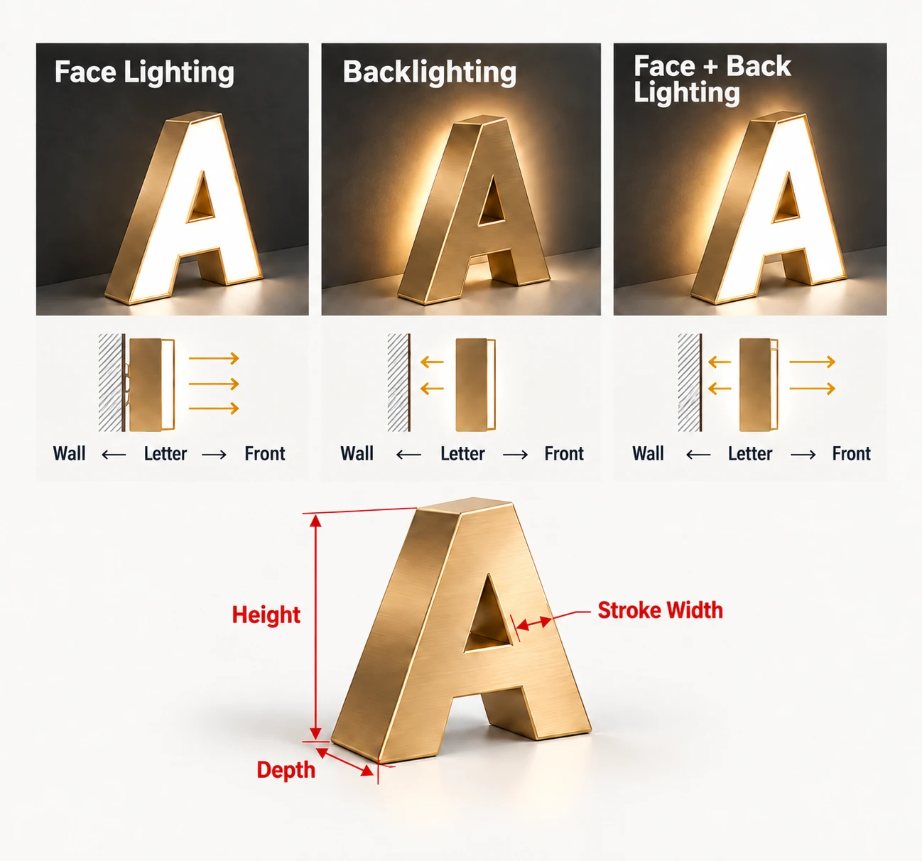 Face Lighting: Light passes forward through the acrylic letter face.; Backlighting: The front retains its metal appearance while light projects behind the letter onto the wall or backing panel.; Face + Back Lighting: Combine an illuminated face with a halo behind the letter.. Letter height / Stroke width / Letter depth